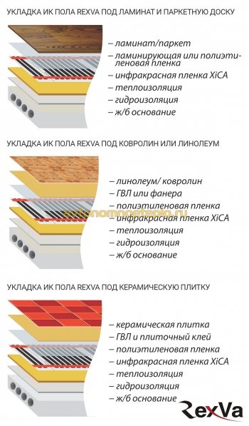 схема послойной укладки греющей пленки RexVa Xica под различные типы напольного покрытия