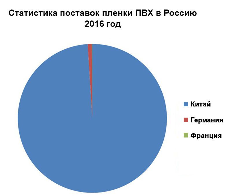 Поставки потолков ПВХ в Россию 2016
